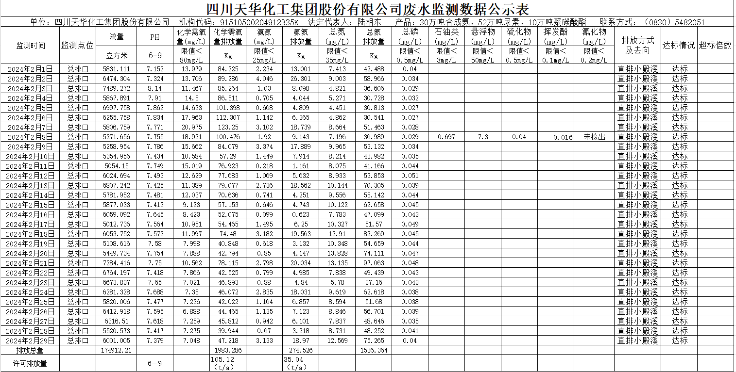 四川龙八国际娱乐官方网站化工集团股份有限公司2024年2月废水监测数据公示表.png