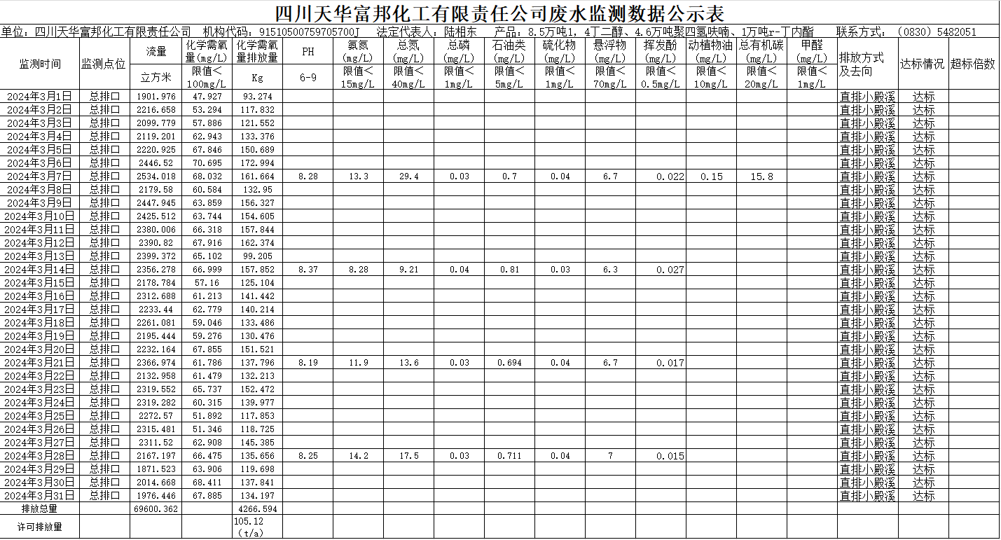四川龙八国际娱乐官方网站富邦化工有限责任公司2024年3月废水监测数据公示表.png