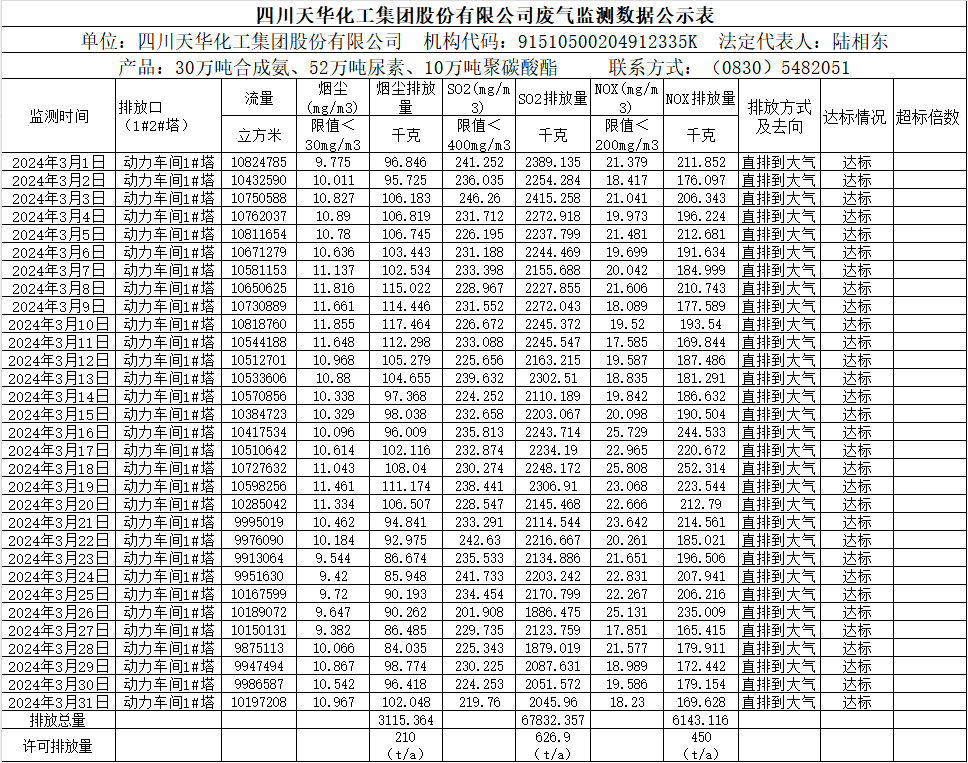 四川龙八国际娱乐官方网站化工集团股份有限公司2024年3月废气监测数据公示表.png