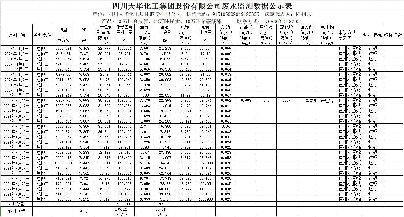 四川龙八国际娱乐官方网站化工集团股份有限公司2024年4月废水监测数据公示表.png