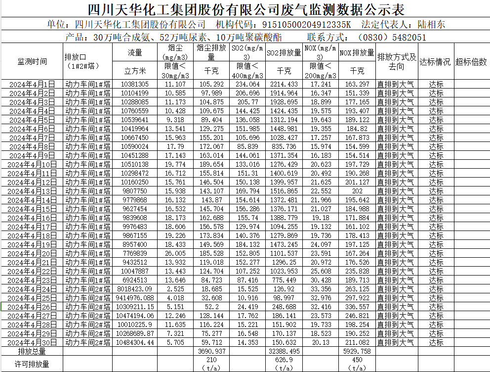 四川龙八国际娱乐官方网站化工集团股份有限公司2024年4月废气监测数据公示表.png