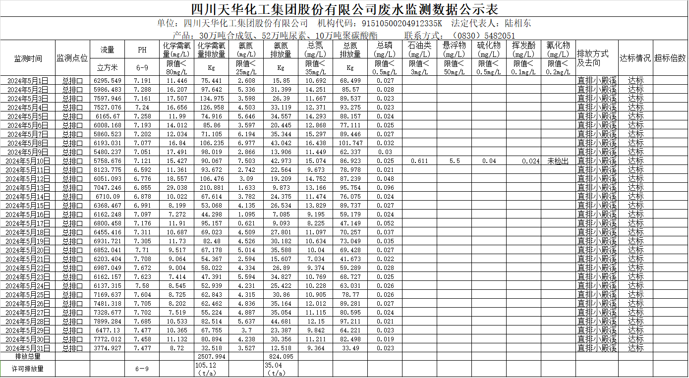 四川龙八国际娱乐官方网站化工集团股份有限公司2024年5月废水监测数据公示表.png