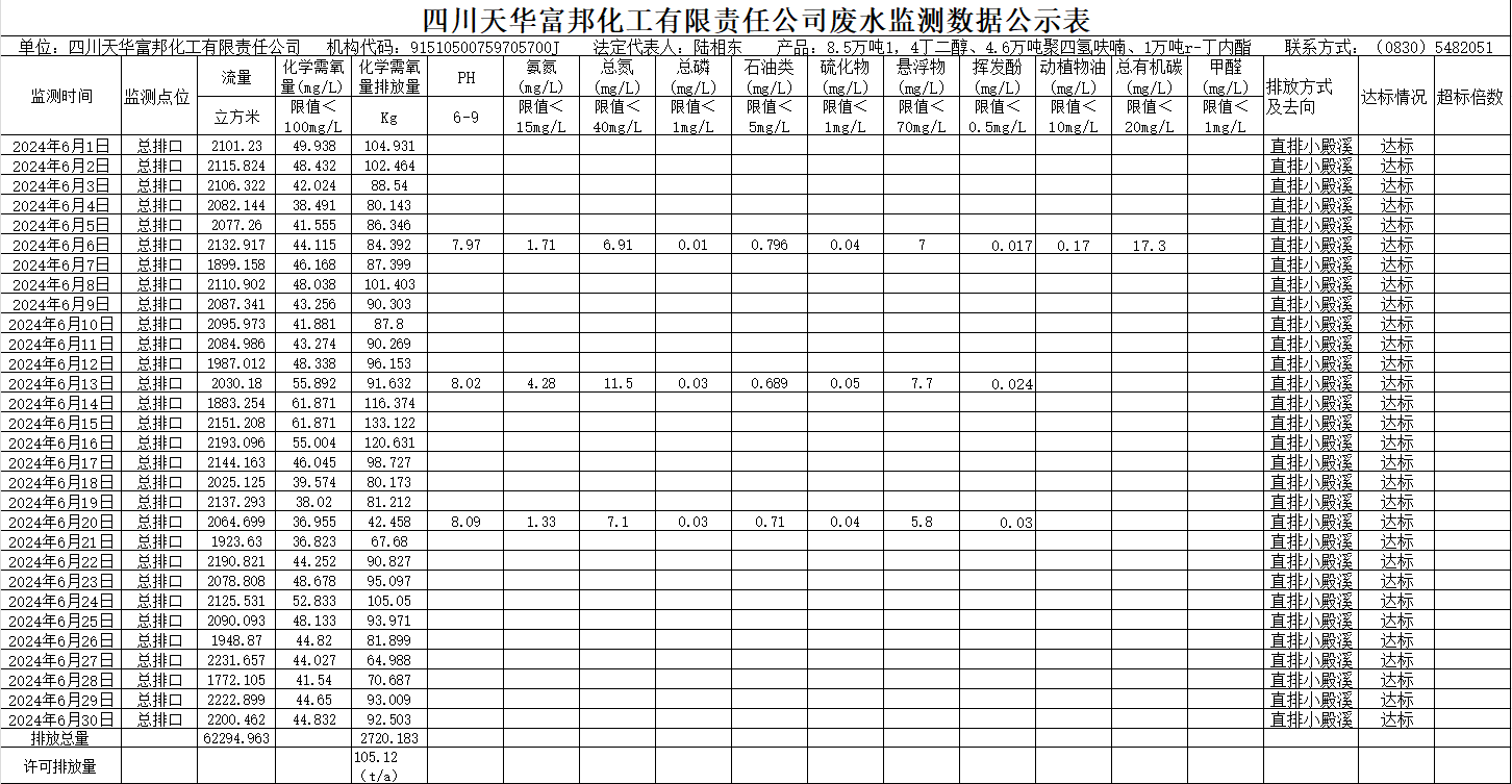 四川龙八国际娱乐官方网站富邦化工有限责任公司2024年6月废水监测数据公示表.png