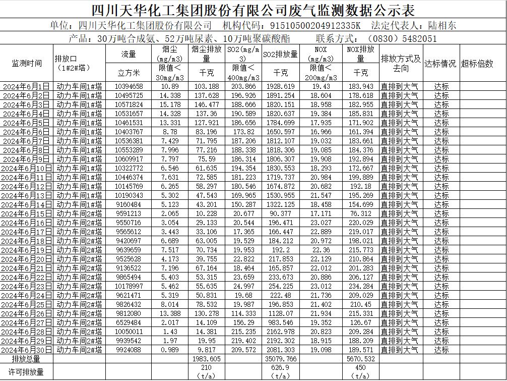 四川龙八国际娱乐官方网站化工集团股份有限公司2024年6月废气监测数据公示表.png